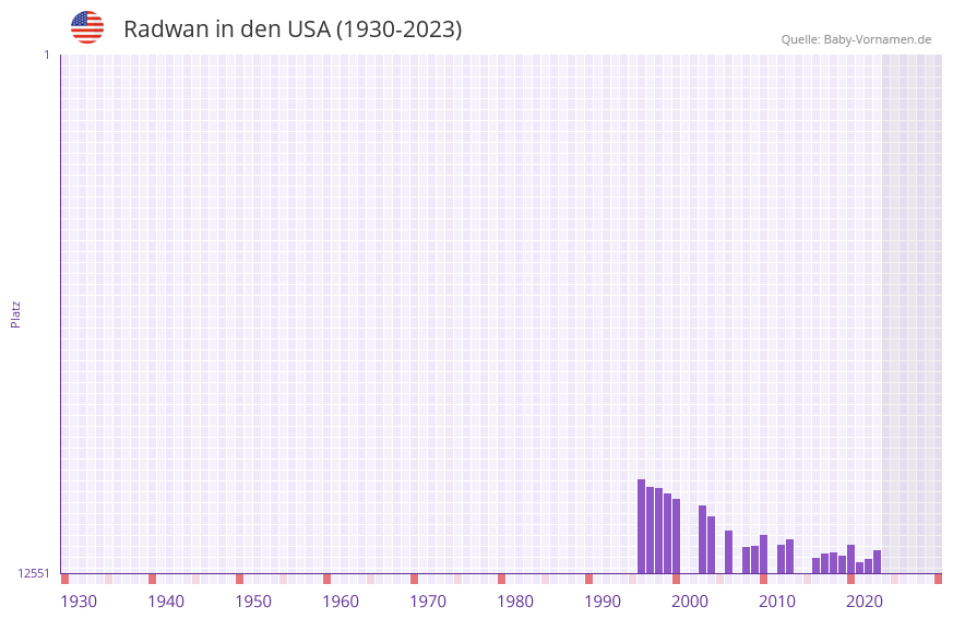 Radwan in der Vornamen-Hitliste von den USA (1930-2023) Radwan in der Vornamen-Hitliste von den USA (1930-2023)