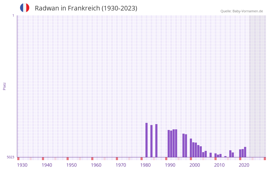 Radwan in der Vornamen-Hitliste von Frankreich (1930-2023) Radwan in der Vornamen-Hitliste von Frankreich (1930-2023)