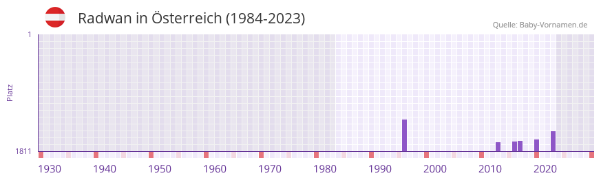 Radwan in der Vornamen-Hitliste von Österreich (1984-2023) Radwan in der Vornamen-Hitliste von Österreich (1984-2023)