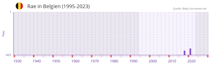 Rae in der Vornamen-Hitliste von Belgien (1995-2023)