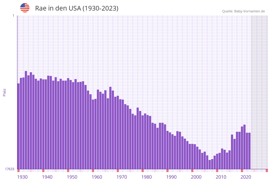 Rae in der Vornamen-Hitliste von den USA (1930-2023)