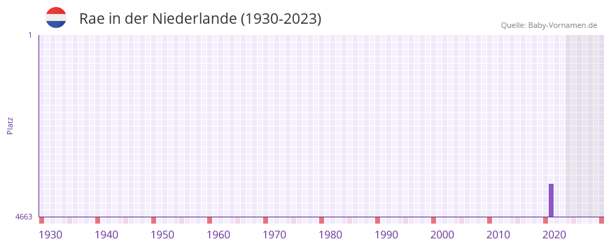 Rae in der Vornamen-Hitliste von der Niederlande (1930-2023)