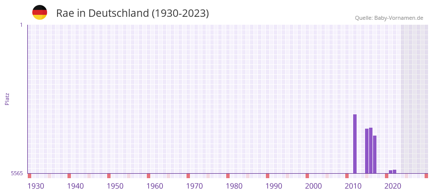 Rae in der Vornamen-Hitliste von Deutschland (1930-2023)