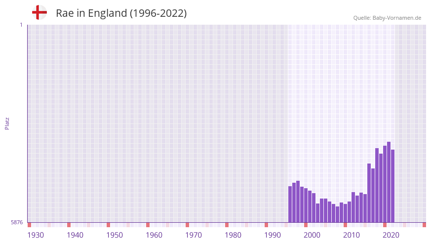 Rae in der Vornamen-Hitliste von England (1996-2022)