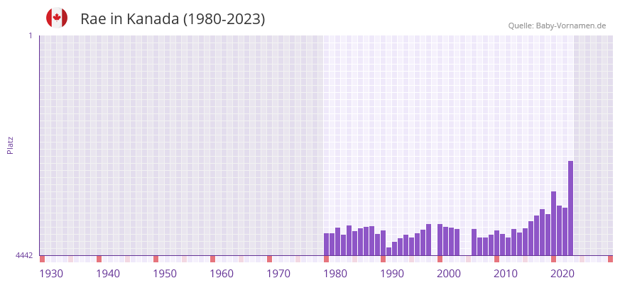 Rae in der Vornamen-Hitliste von Kanada (1980-2023)