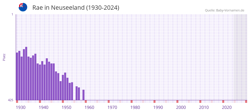 Rae in der Vornamen-Hitliste von Neuseeland (1930-2024)