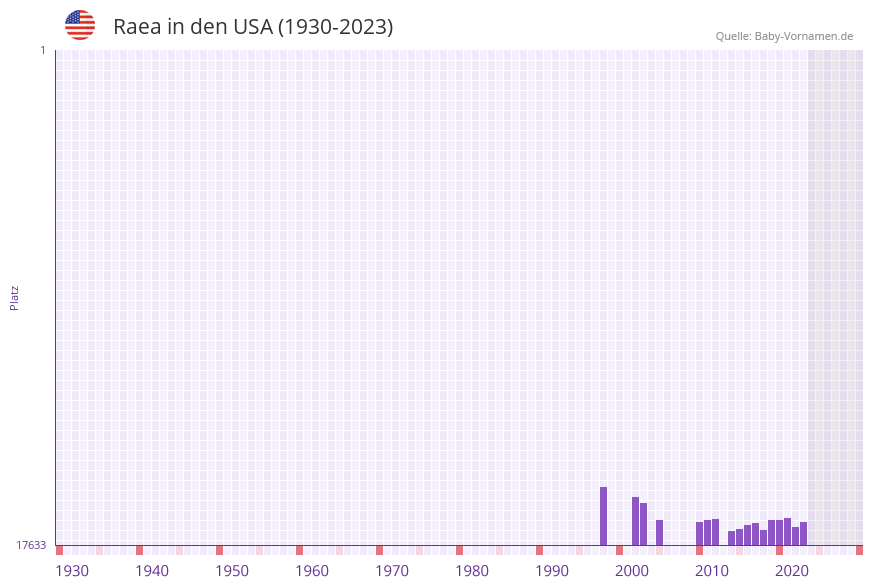 Raea in der Vornamen-Hitliste von den USA (1930-2023)