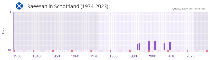 Raeesah in der Vornamen-Hitliste von Schottland (1974-2023)