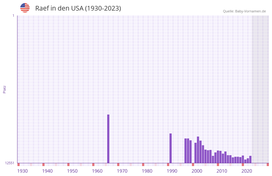 Raef in der Vornamen-Hitliste von den USA (1930-2023) Raef in der Vornamen-Hitliste von den USA (1930-2023)