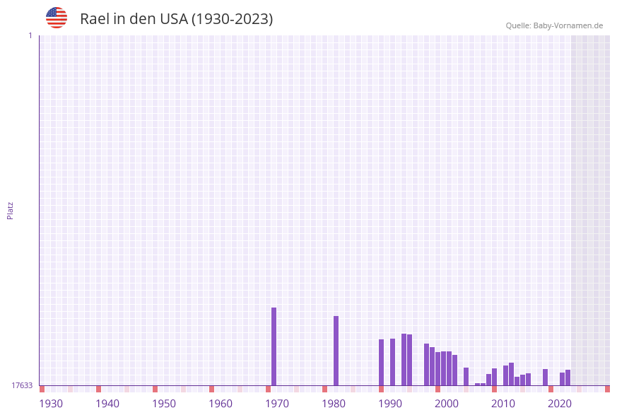 Rael in der Vornamen-Hitliste von den USA (1930-2023)