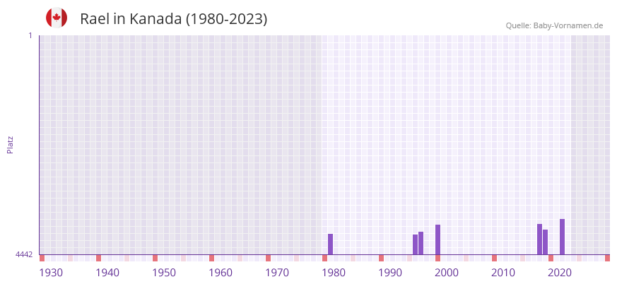 Rael in der Vornamen-Hitliste von Kanada (1980-2023)