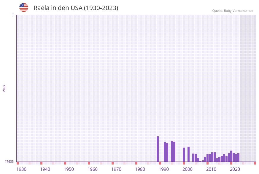 Raela in der Vornamen-Hitliste von den USA (1930-2023) Raela in der Vornamen-Hitliste von den USA (1930-2023)
