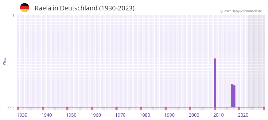 Raela in der Vornamen-Hitliste von Deutschland (1930-2023) Raela in der Vornamen-Hitliste von Deutschland (1930-2023)
