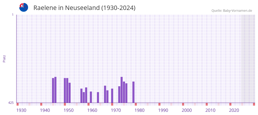 Raelene in der Vornamen-Hitliste von Neuseeland (1930-2024)