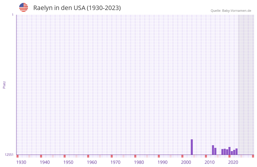 Raelyn in der Vornamen-Hitliste von den USA (1930-2023) Raelyn in der Vornamen-Hitliste von den USA (1930-2023)
