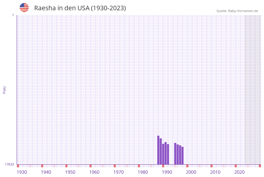Raesha in der Vornamen-Hitliste von den USA (1930-2023) Raesha in der Vornamen-Hitliste von den USA (1930-2023)