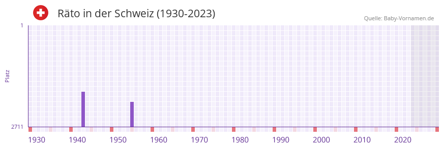Rto in der Vornamen-Hitliste von der Schweiz (1930-2023)