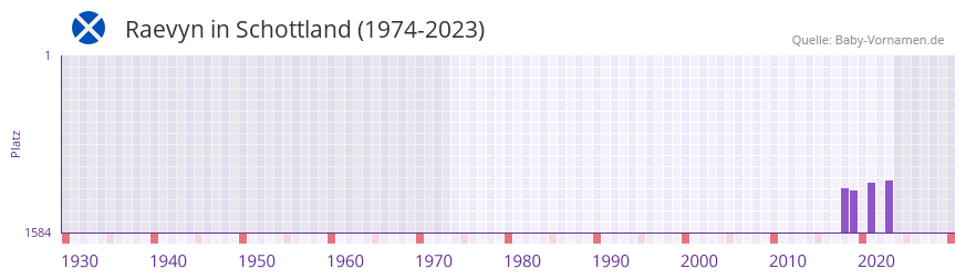 Raevyn in der Vornamen-Hitliste von Schottland (1974-2023)
