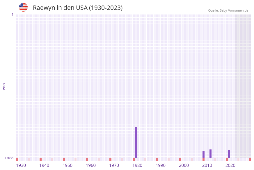 Raewyn in der Vornamen-Hitliste von den USA (1930-2023) Raewyn in der Vornamen-Hitliste von den USA (1930-2023)