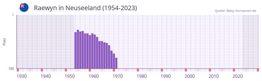 Raewyn in der Vornamen-Hitliste von Neuseeland (1954-2023) Raewyn in der Vornamen-Hitliste von Neuseeland (1954-2023)