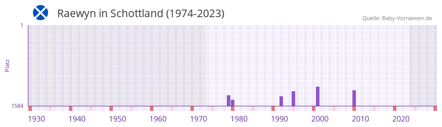 Raewyn in der Vornamen-Hitliste von Schottland (1974-2023) Raewyn in der Vornamen-Hitliste von Schottland (1974-2023)