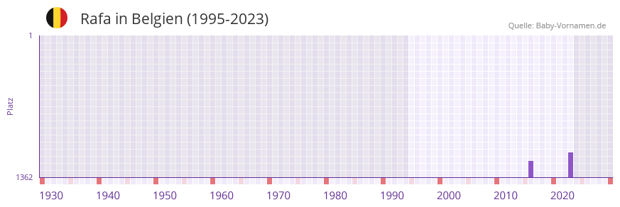Rafa in der Vornamen-Hitliste von Belgien (1995-2023)