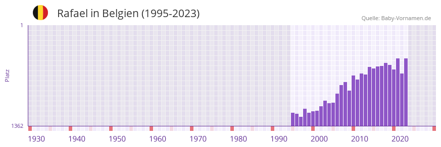 Rafael in der Vornamen-Hitliste von Belgien (1995-2023)