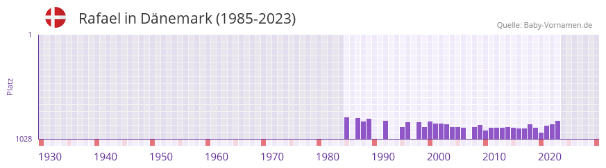 Rafael in der Vornamen-Hitliste von Dnemark (1985-2023)
