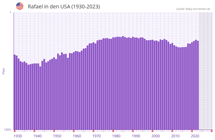 Rafael in der Vornamen-Hitliste von den USA (1930-2023)