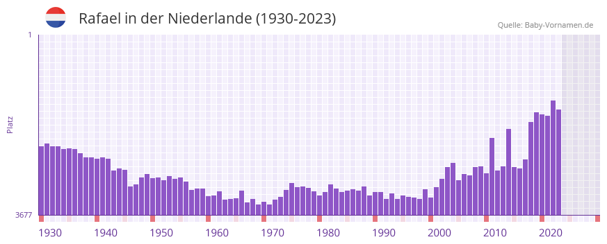 Rafael in der Vornamen-Hitliste von der Niederlande (1930-2023)
