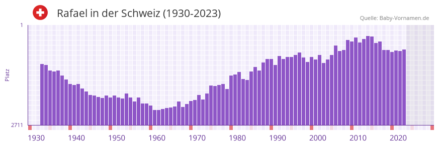 Rafael in der Vornamen-Hitliste von der Schweiz (1930-2023)