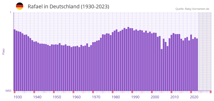 Rafael in der Vornamen-Hitliste von Deutschland (1930-2023)