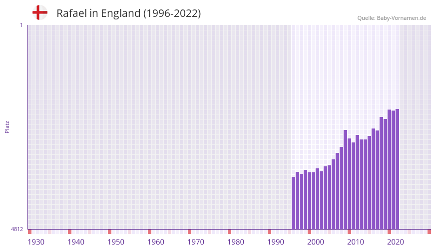 Rafael in der Vornamen-Hitliste von England (1996-2022)