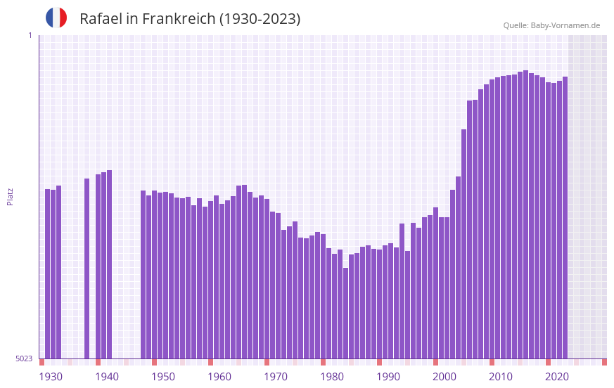 Rafael in der Vornamen-Hitliste von Frankreich (1930-2023)