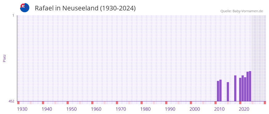Rafael in der Vornamen-Hitliste von Neuseeland (1930-2024)
