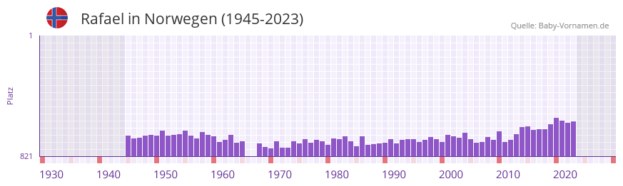 Rafael in der Vornamen-Hitliste von Norwegen (1945-2023)