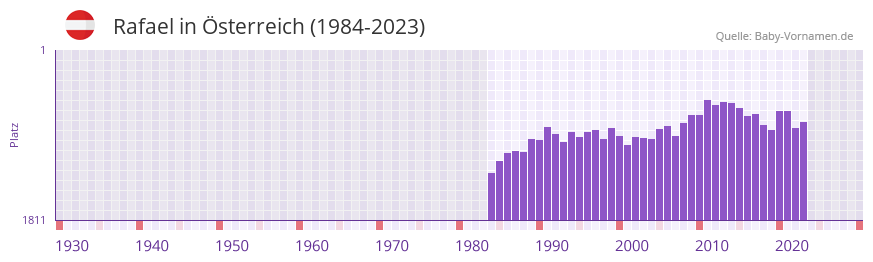 Rafael in der Vornamen-Hitliste von sterreich (1984-2023)