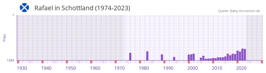 Rafael in der Vornamen-Hitliste von Schottland (1974-2023)