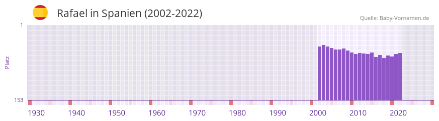 Rafael in der Vornamen-Hitliste von Spanien (2002-2022)