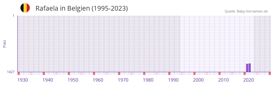 Rafaela in der Vornamen-Hitliste von Belgien (1995-2023)