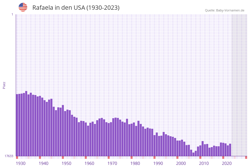 Rafaela in der Vornamen-Hitliste von den USA (1930-2023)