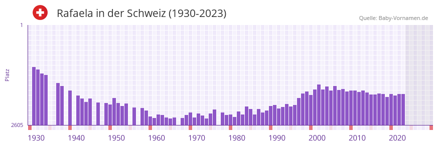 Rafaela in der Vornamen-Hitliste von der Schweiz (1930-2023)