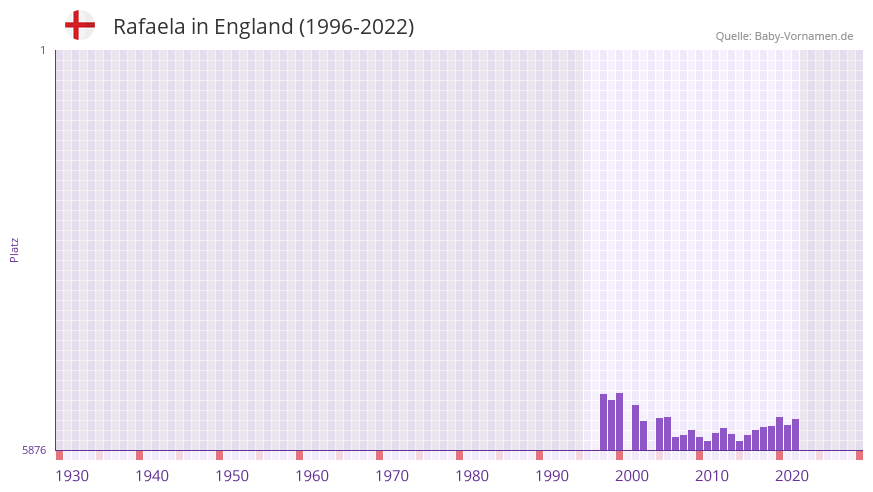 Rafaela in der Vornamen-Hitliste von England (1996-2022)