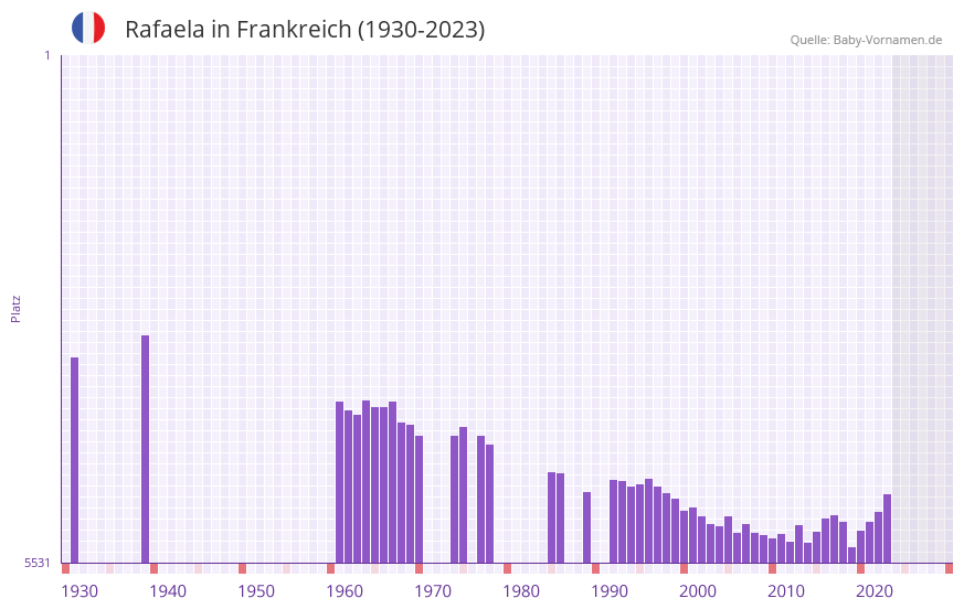 Rafaela in der Vornamen-Hitliste von Frankreich (1930-2023)
