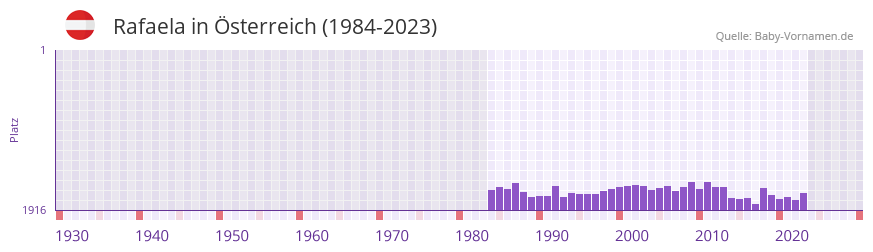Rafaela in der Vornamen-Hitliste von sterreich (1984-2023)