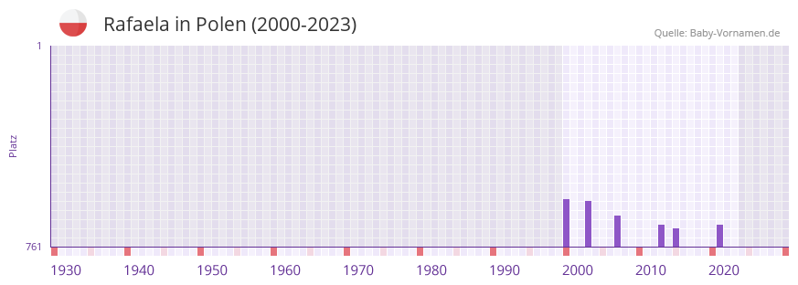 Rafaela in der Vornamen-Hitliste von Polen (2000-2023)