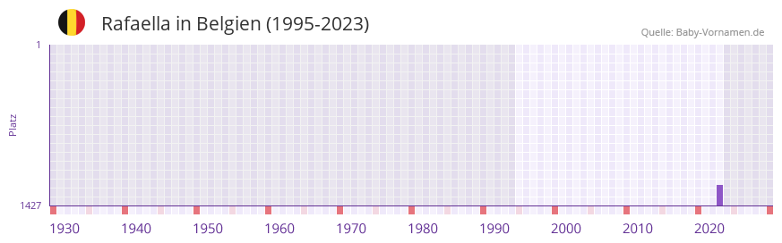 Rafaella in der Vornamen-Hitliste von Belgien (1995-2023)