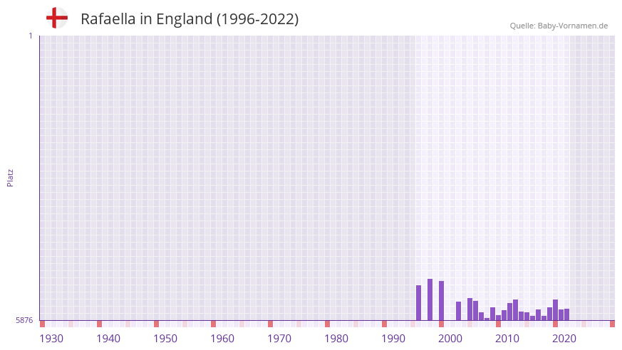 Rafaella in der Vornamen-Hitliste von England (1996-2022)
