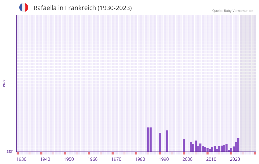 Rafaella in der Vornamen-Hitliste von Frankreich (1930-2023)