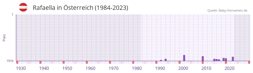Rafaella in der Vornamen-Hitliste von sterreich (1984-2023)